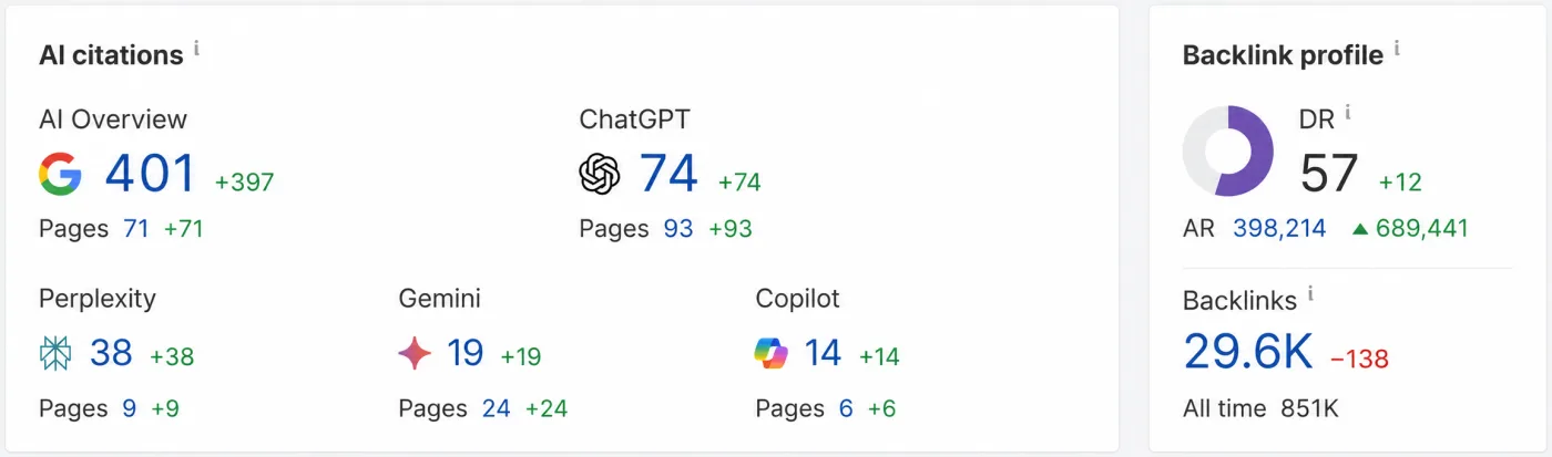 Where ChatGPT, Gemini, Perplexity, Copilot and Google's AI answers name this brand, and the websites linking to it