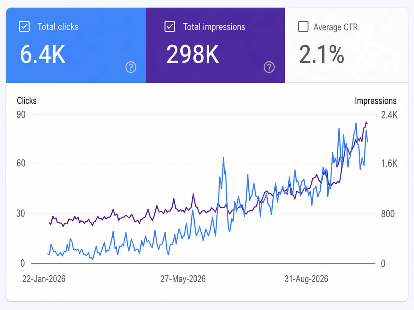 Google Search Console showing this site's visits from search growing month after month