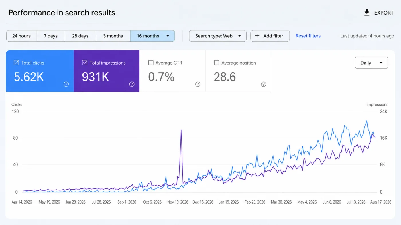 Google Search Console showing this site's visits from search trending upward across 16 months